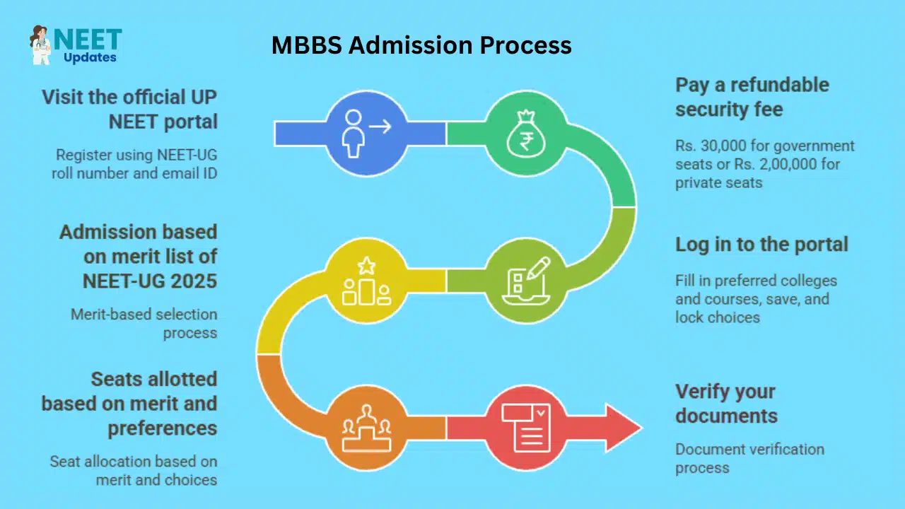 Top MBBS Colleges in Uttar Pradesh 2025