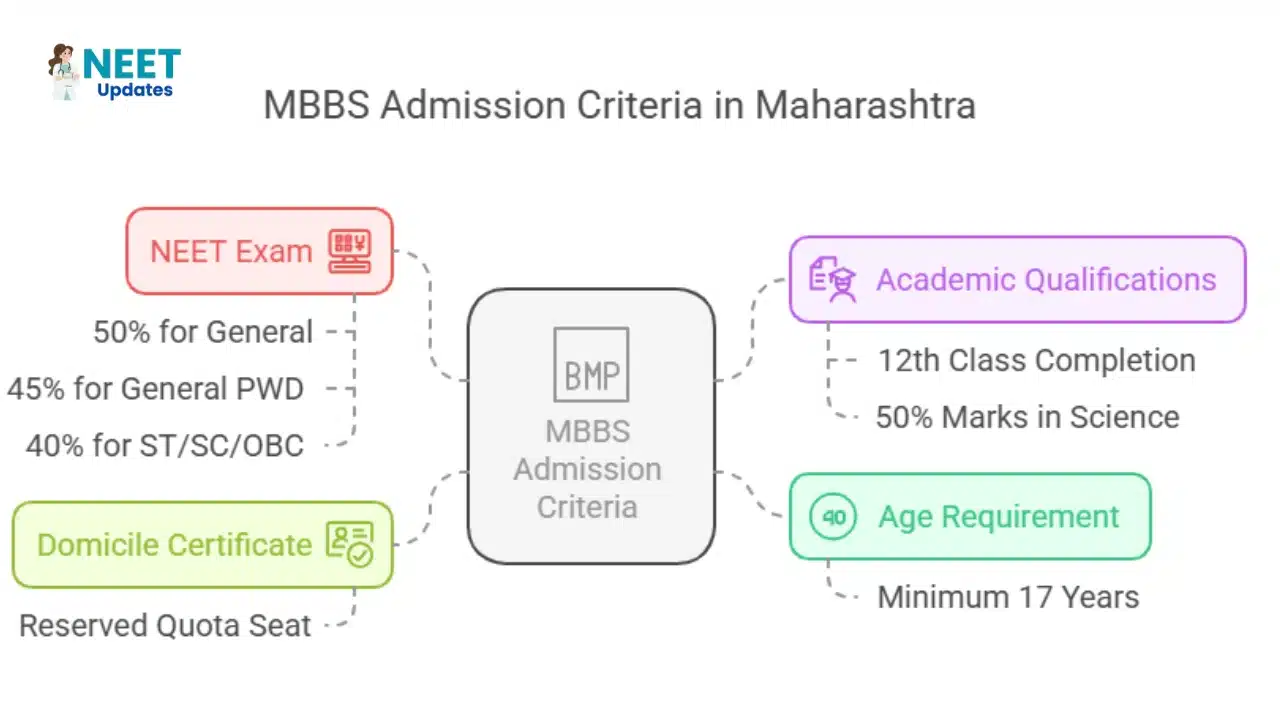 top mbbs colleges in Maharashtra 2025
