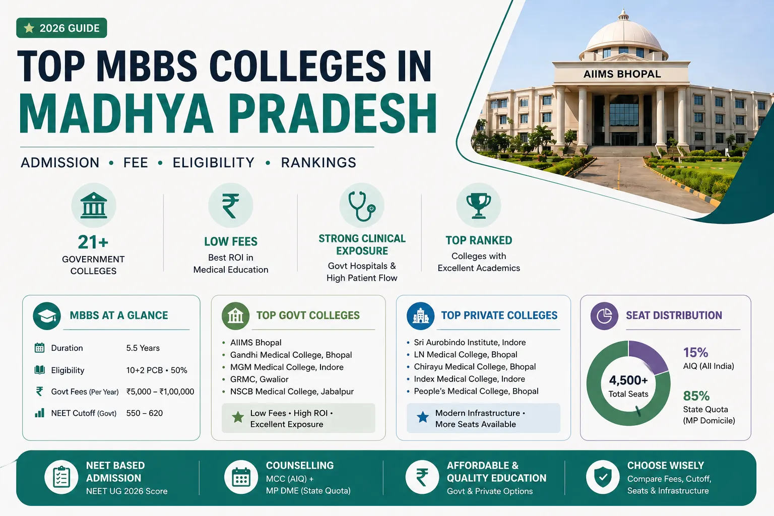 Top MBBS Colleges In Madhya Pradesh